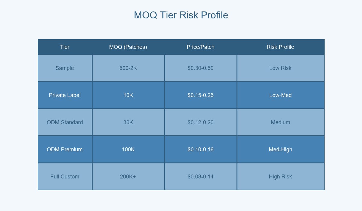 MOQ Tier Risk