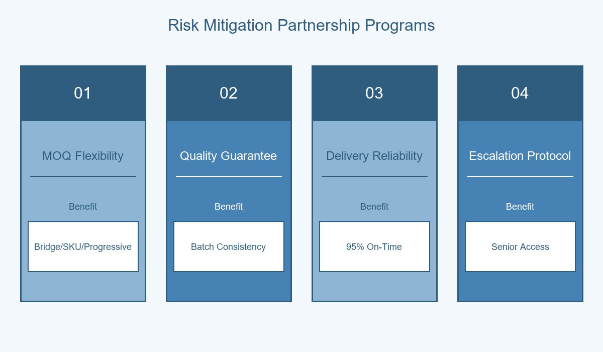 Mitigation Programs
