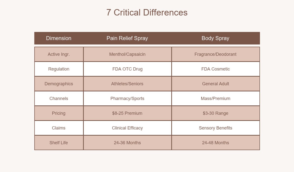 Pain Relief Spray vs Body Spray 7 Differences
