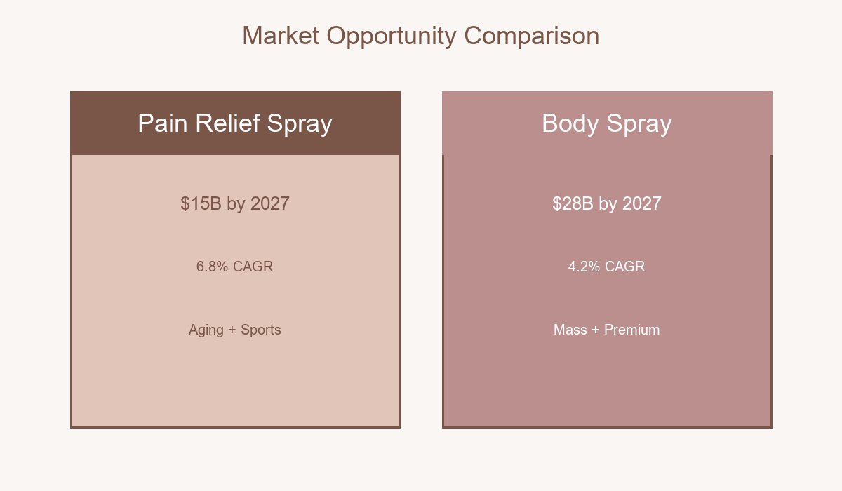 Pain Relief Spray vs Body Spray Market Opportunity