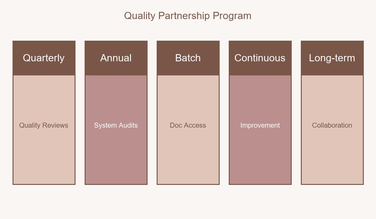 Quality Partnership Program