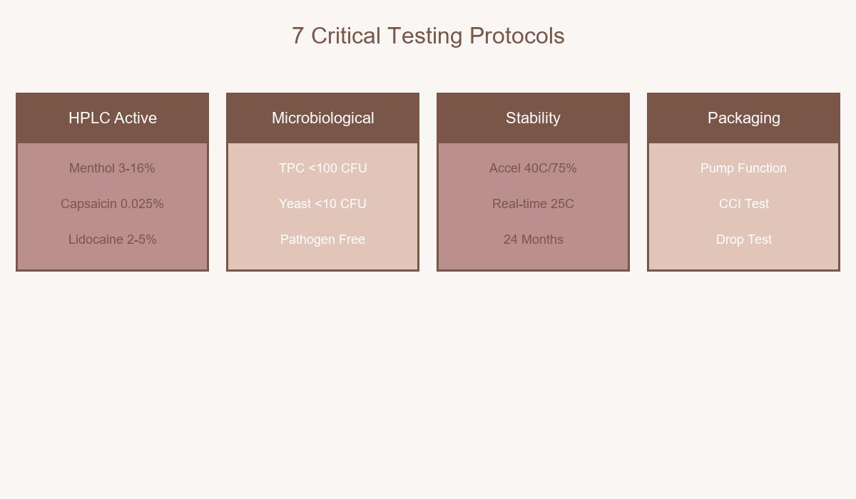 Pain Relief Spray QC 7 Critical Testing Protocols