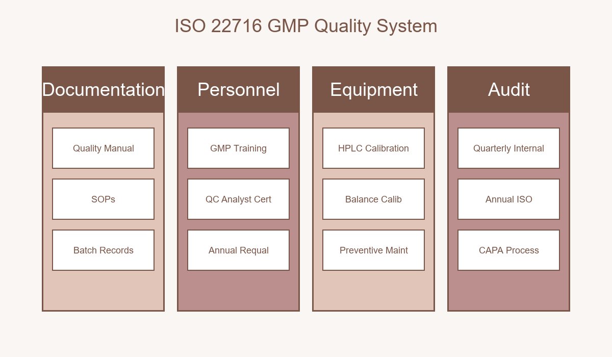 ISO 22716 GMP Quality System Pillars