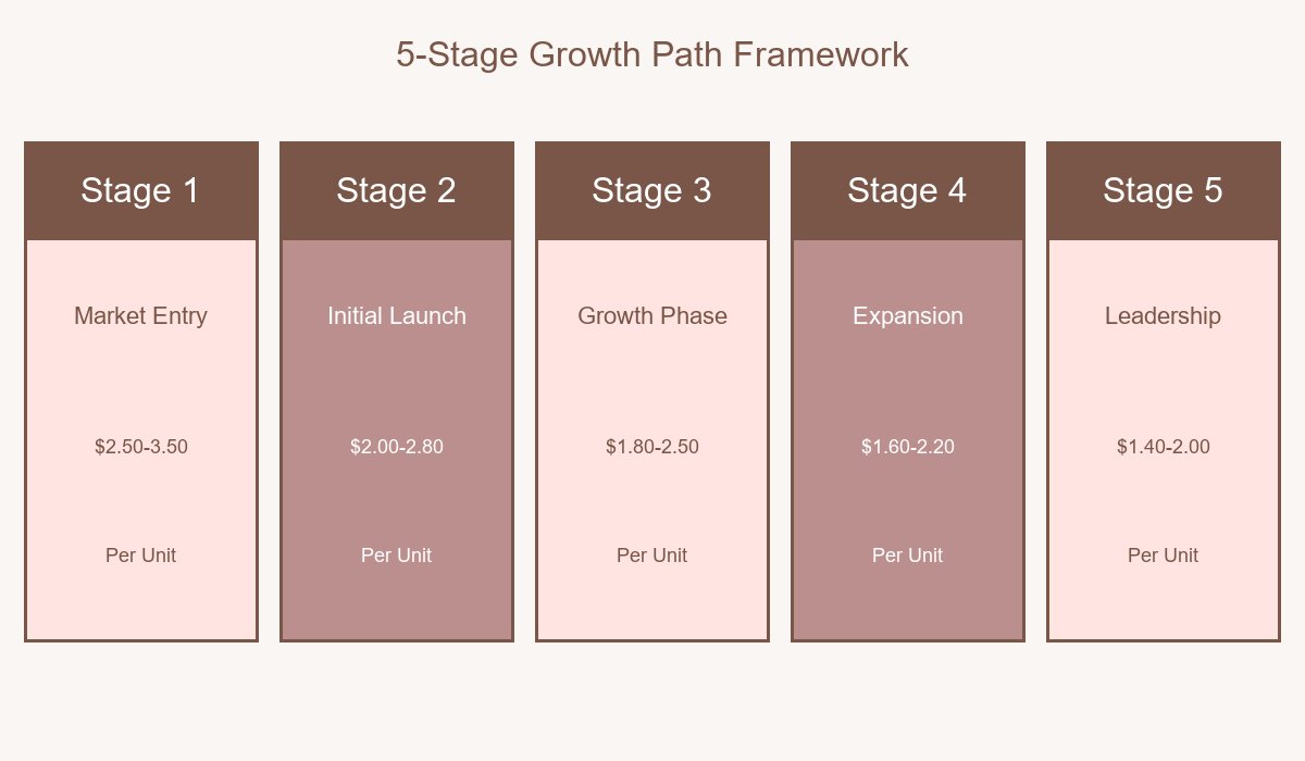 Pain Relief Gel MOQ 5-Stage Growth Path