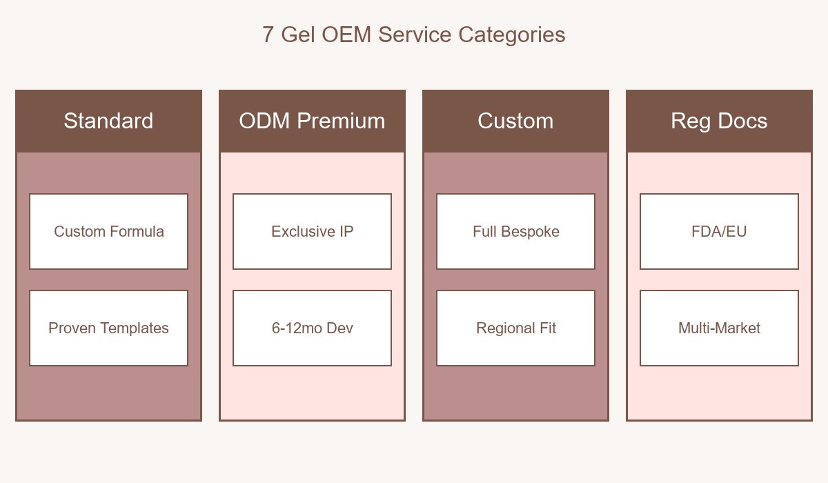 Pain Relief Gel OEM 7 Service Categories