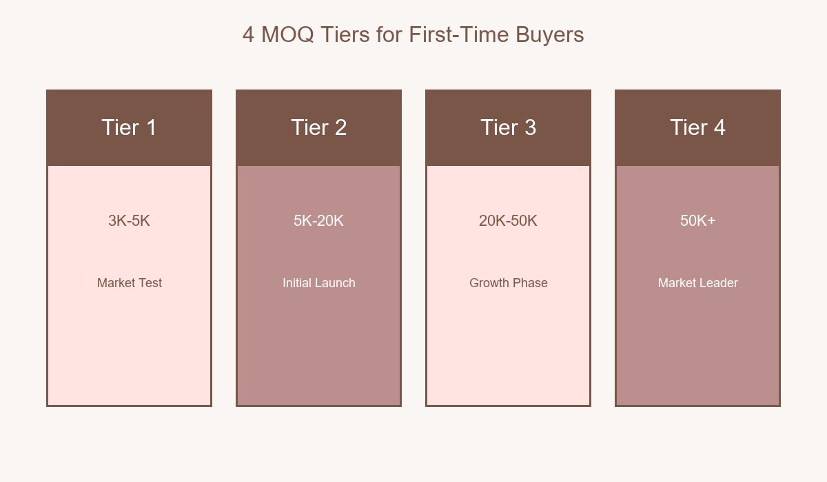 Pain Relief Gel MOQ Tier Structure