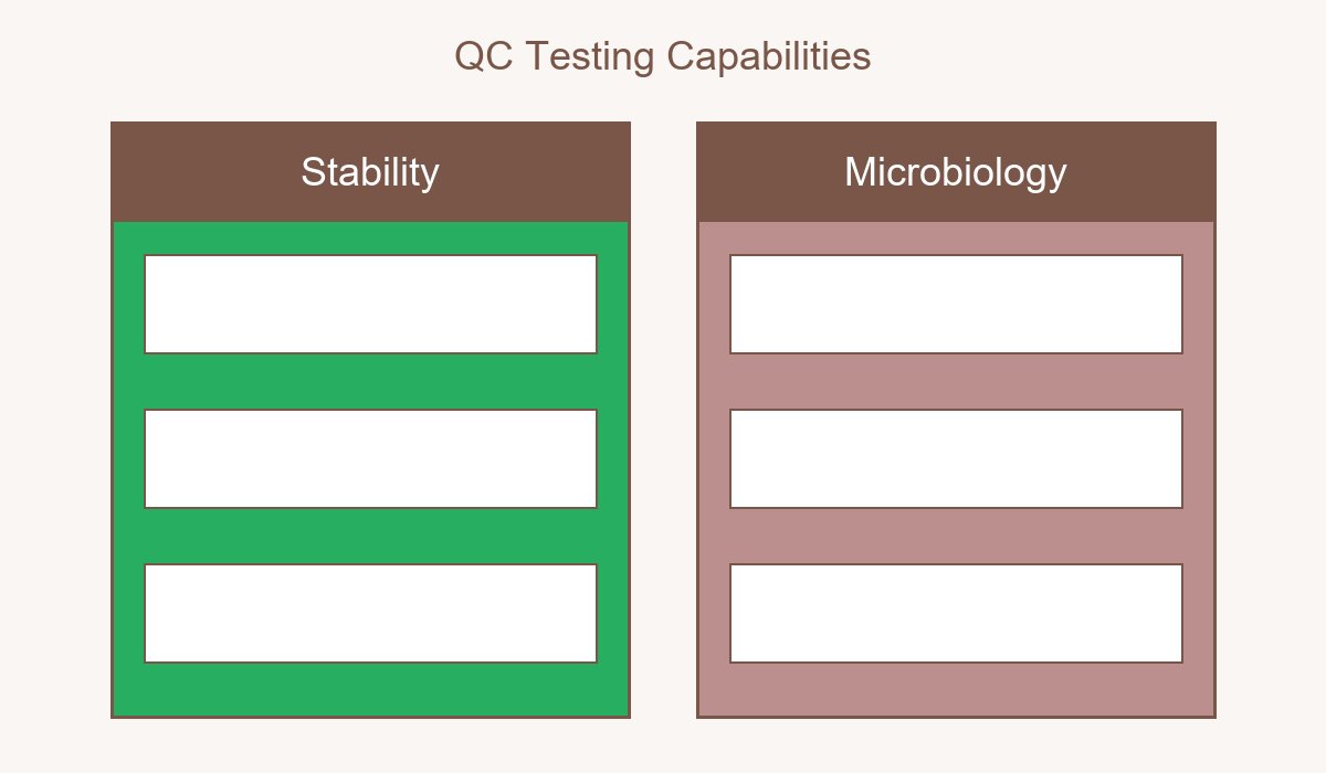 Pain Relief Gel QC Testing Capabilities