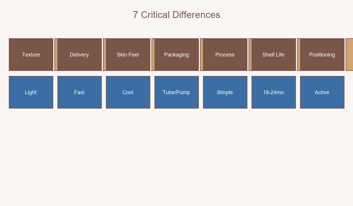 Pain Relief Gel vs Cream 7 Differences