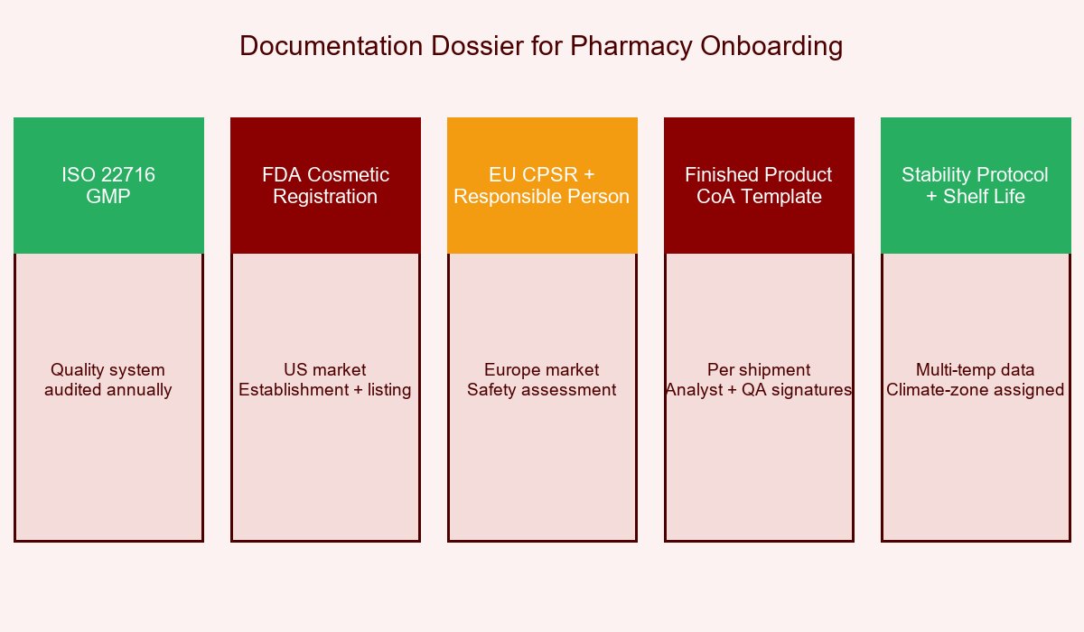 Documentation Dossier for Pharmacy Onboarding