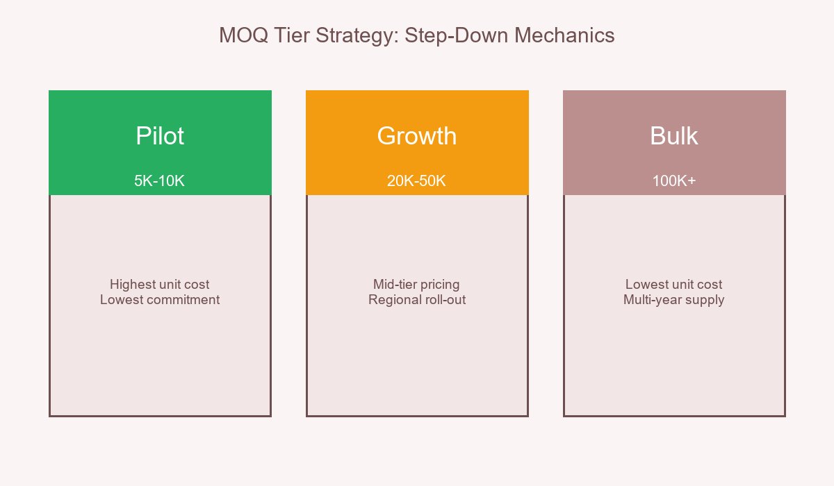 Cooling Gel Patch MOQ Tier Step-Down