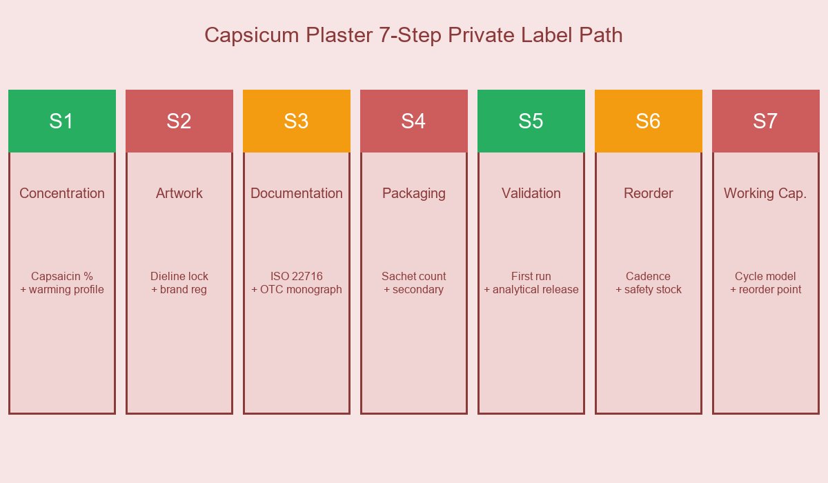Capsicum Plaster 7-Step Private Label Path
