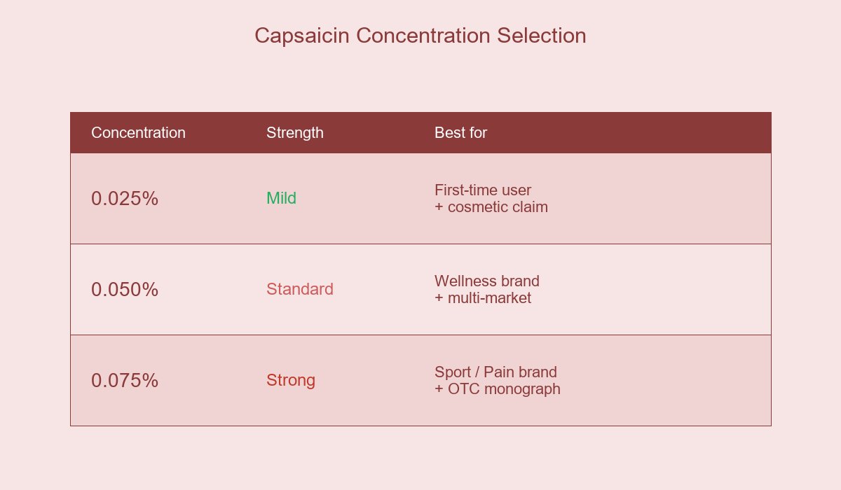 Capsaicin Concentration Selection