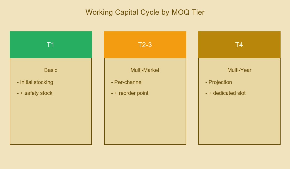 Working Capital Cycle by MOQ Tier