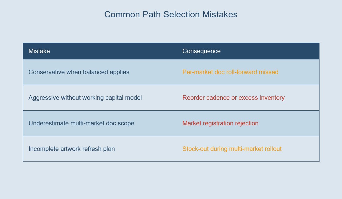 Common Path Selection Mistakes