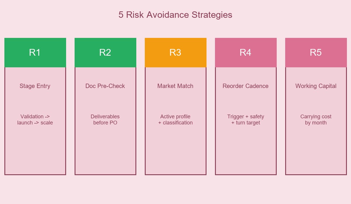 5 Risk Avoidance Strategies