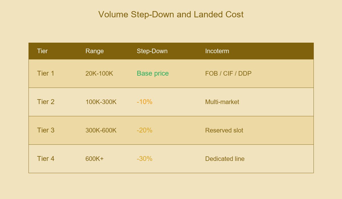Volume Step-Down and Landed Cost