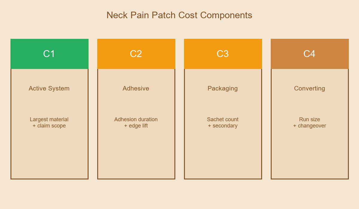 Neck Pain Patch Cost Components